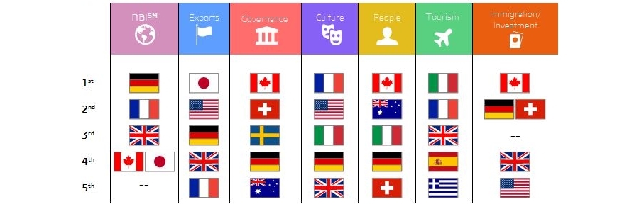 Top nations in the NBI (© GFK) Top nations in the NBI (© GFK)