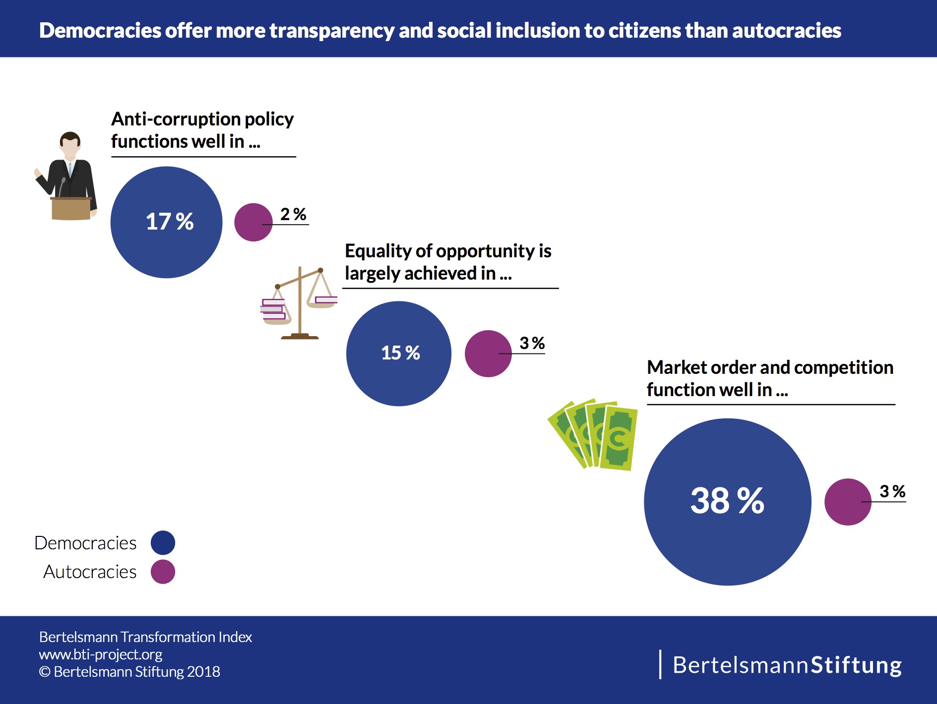 Source: Bertelsmann Stiftung Source: Bertelsmann Stiftung